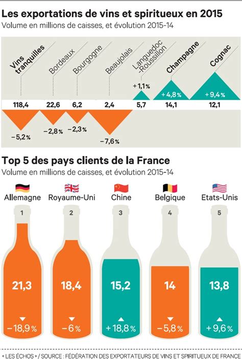 Alerte Sur Les Exportations De Vins Fran Ais