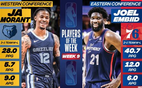 Ja Morant, Joel Embiid named NBA Players of the Week | NBA.com