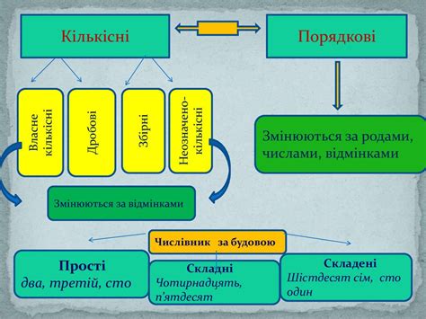 Числівник. Правильне вживання числівників у мовленні - презентация онлайн