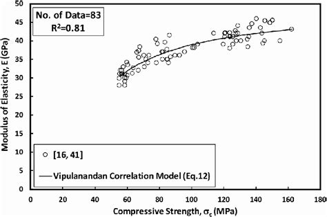 Relation Between Compression Strength And Modulus Of Elasticity For The Download Scientific