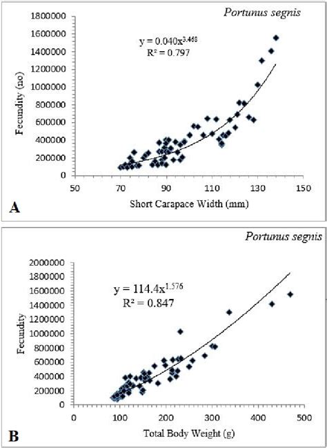 Comparison Between Short Carapace Width Scw A And Total Body Weight