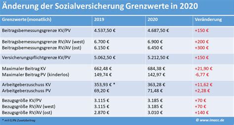 Sozialversicherungsbeiträge 2020 Wichtige Beitragssätze Übersicht