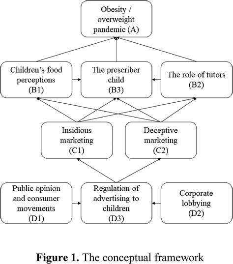 The Other Pandemic A Conceptual Framework And Future Research Directions Of Junk Food Marketing