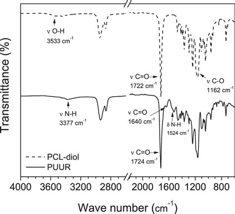 Ftir Spectra Of Pcl Diol And Puur Download Scientific Diagram