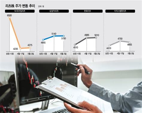 꿈틀꿈틀 되살아나는 리츠금리인하·배당확대로 부활 조짐 네이트 뉴스