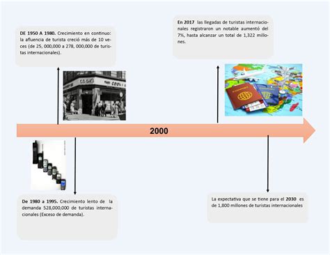 Línea del tiempo evolución del turismo