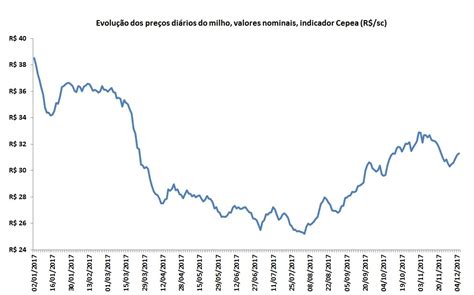 Evolução dos preços do milho diários e mensais em 2017