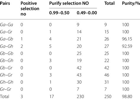 Distribution Of Duplicate Gene Pairs In Selection Pressure Analysis