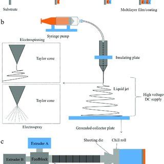 Preparation Of Composite Edible Films Coatings A Extrusion B