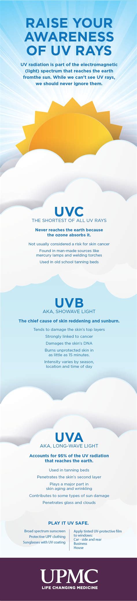 Differences Between UVA, UVB & UVC Rays | UPMC HealthBeat