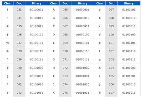 US ASCII Code Chart