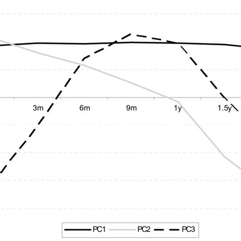 Figure A1 Loadings Of The First Three Principal Components Download Scientific Diagram