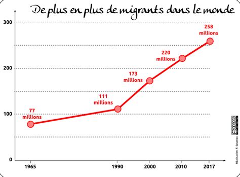 De Plus En Plus De Migrants Dans Le Monde L Atelier D HG Sempai