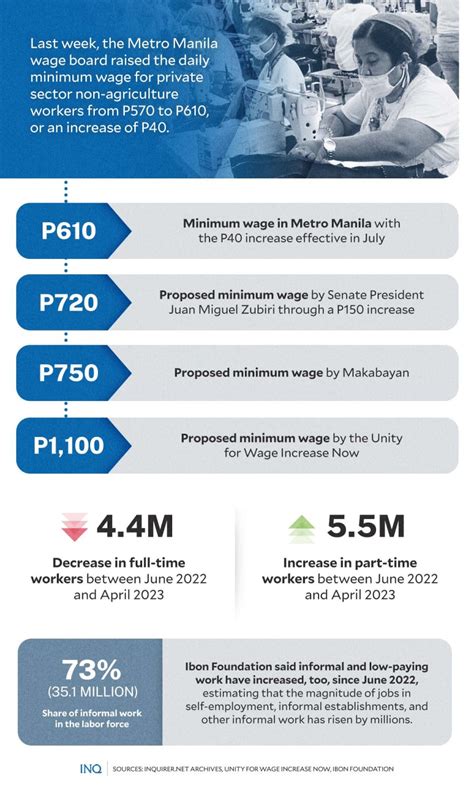 P Pay Hike Gap Remains Wide Between Living Real Wages Asia News