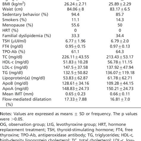 Baseline Data Of Levothyroxine Treated And Observation Groups