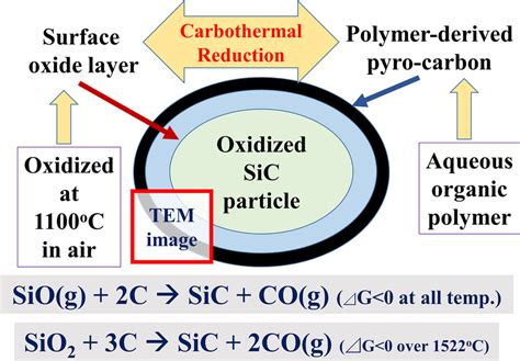 The Image Of The First Step Of Our New System Carbothermal Reduction