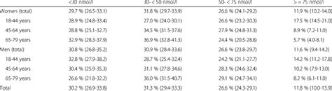 Prevalence Of Serum 25 Oh D Categories By Sex And Age Group With 95