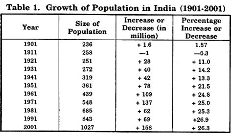 Growth of Population in India (Timeline and Statistics)