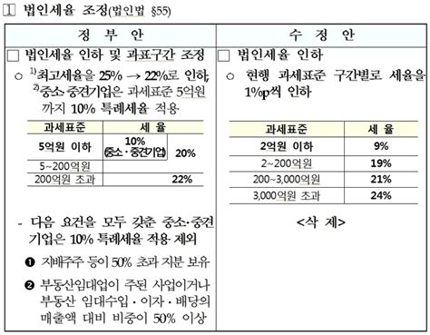 본회의 통과 법인세법 법인세 세율 과세표준 구간별로 1p씩 인하한다