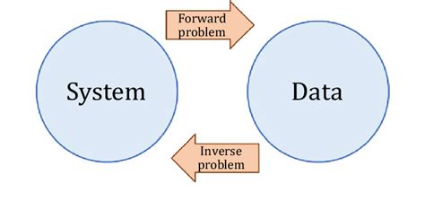 Forward And Inverse Problems In An Inverse Problem Such As History