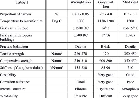 Properties of the principal alloys of iron. | Download Scientific Diagram