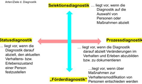 Diagnose Des Entwicklungsstandes Karteikarten Quizlet