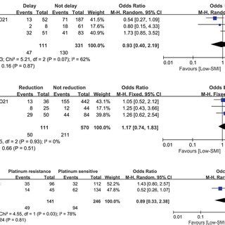 Forest Plot Assessing The Correlation Between Low SMI And 5year