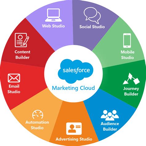 Salesforce Marketing Cloud Templates