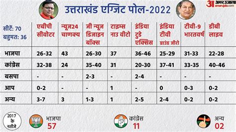 Uttarakhand Exit Poll 2022 Who Claimed In The Exit Poll That Congress