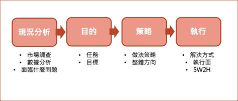 【企劃撰寫技巧】企劃書怎麼寫？企劃書架構範例、輔助工具，讓你馬上抓到企劃要領！ 行動方程式