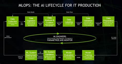 Ai 개발의 스포트라이트 ‘mlops A To Z 알아보기 1 Nvidia Blog