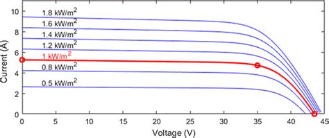 IV Characteristics Curve Under Various Irradiation Levels Of PV Module