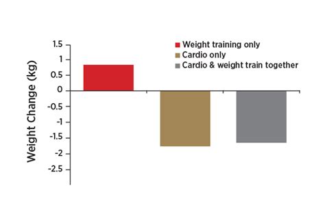 Cardio Vs Weight Training Vs Both For Fat Loss [infographic] Train