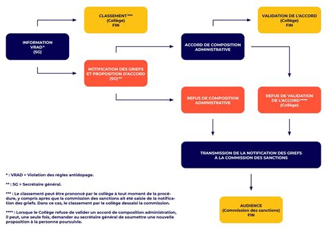 Procédure disciplinaire sanctions et conséquences Sportifs