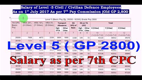 Level 5 Gp 2800 Gross Salary बढ़े हुए भत्तों Hra Tpta Da के साथ