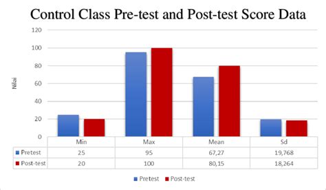 Difference In Pretest And Post Test Score Of Control Class Based On The