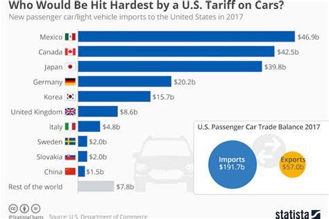 Where Us Car Imports Are From Paperjam English News