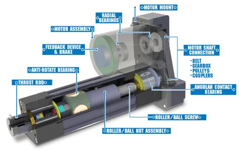 Electric actuator technology comparison: Integrated and traditional ...