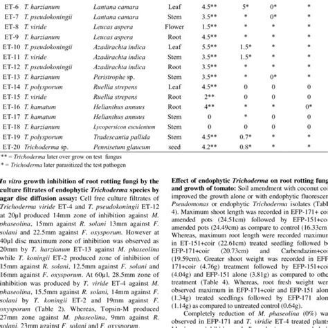 Growth inhibition of root rotting fungi Macrophomina phaseolina,... | Download Scientific Diagram