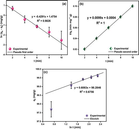 The Linear Plots Of A Pseudo‐first‐order B Pseudo‐second‐order Download Scientific