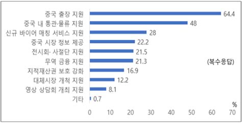 중국 수출기업 10곳 중 7곳 출장 문제해결 절실하다