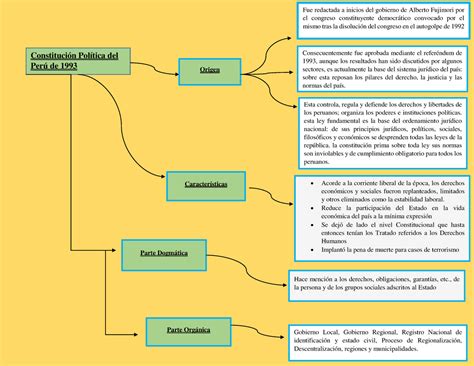 Mapa Conceptual De La Constitucion Politica