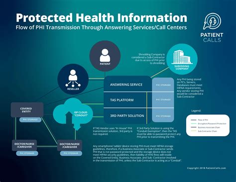 PHI Lifecycle Ensuring Privacy From Collection To Disposal