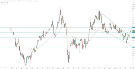 Nzd Jpy Technical Analysis For Guide For Your Forex Trading