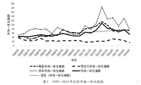 市场一体化对企业创新效率影响研究参考网