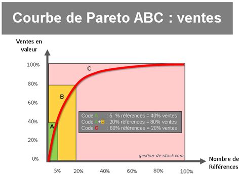 Exercice Loi De Pareto Bac Pro Vente