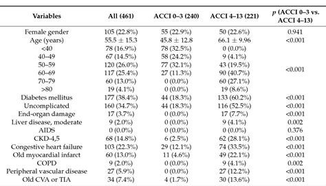 Table From Impact Of Age Adjusted Charlson Comorbidity On Hospital