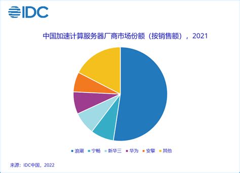 IDC2021年加速服务器市场规模达到53 9亿美元 同比增长68 6