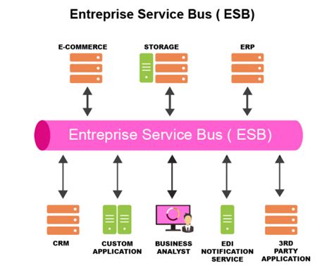 Logiciel Esb Enterprise Service Bus Jway Services Agadir Maroc