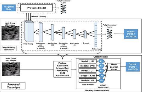 Architecture Of Deep Learning Technique And Proposed Technique Download Scientific Diagram